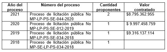procesos
